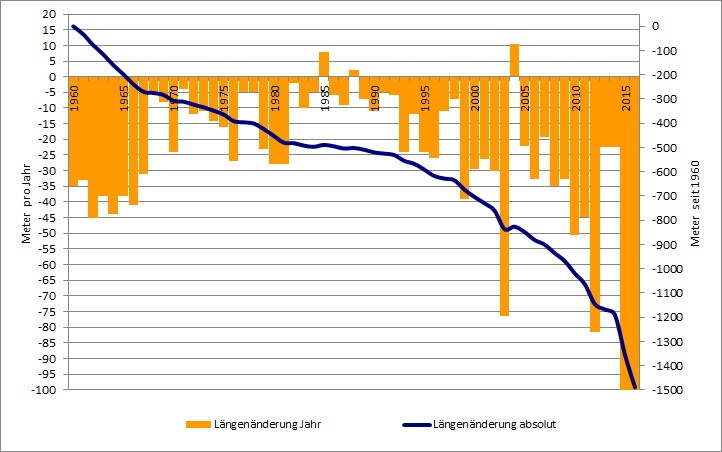 #Längenänderung des Morteratschgletschers