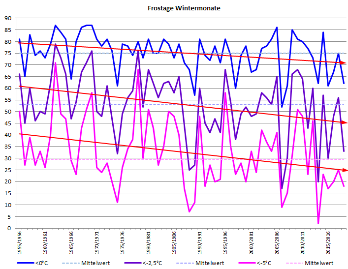 Klimawandel Kahler Asten Diagramm