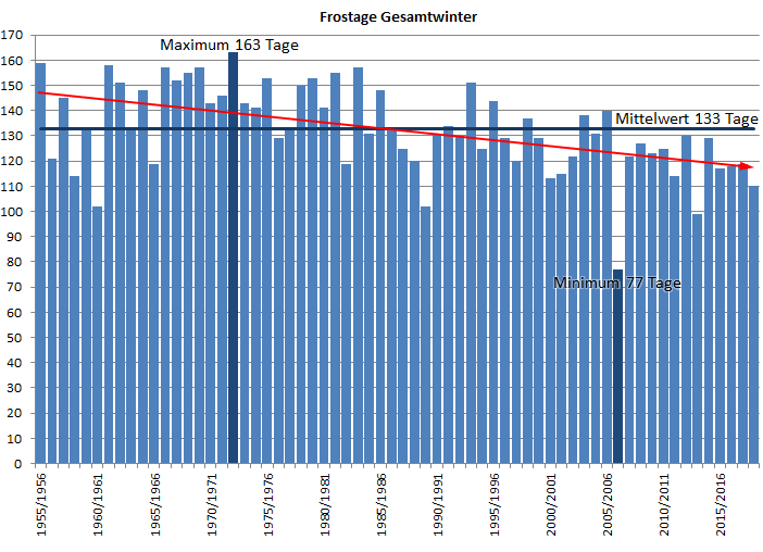 Frosttage Kahler Asten Klimadiagramm