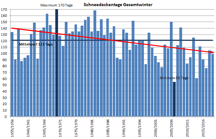 Klima Kahler Asten Schneetage
