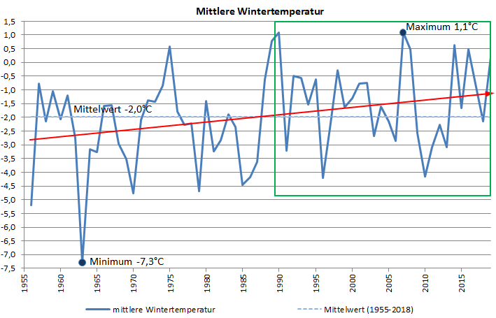Klimadiagramm Wintertemperatur Kahler Asten