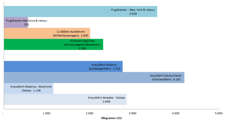 #CO2 Emissionen Kreuzfahrt