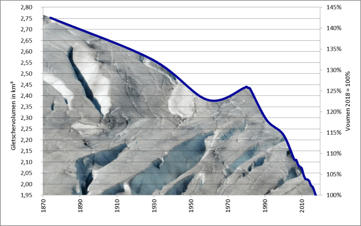 Seit dem Ende der Kleinen Eiszeit um 1850 lässt sich eine kontinuierliche Verrringerung des Eisvolumens feststellen. Zwischenzeitliche Volumensgewinne um 1890 und 1910-1920 lassen sich, mangels Daten, nicht darstellen - wohl aber die letzte Phase zwischen 1960 und 1980. Um 1980 wies der Rhonegletscher noch 25% mehr Volumen auf als heute. Um 1850, dürfte das Volumen um 50% größer gewesen sein. In den letzten Jahren verringerte sich das Volumen des Rhonegletschers jährlich um mehr als 1%. Hält dieser Trend an, wird das Eis bis zum Ende des Jahrhunderts verschwunden sein.