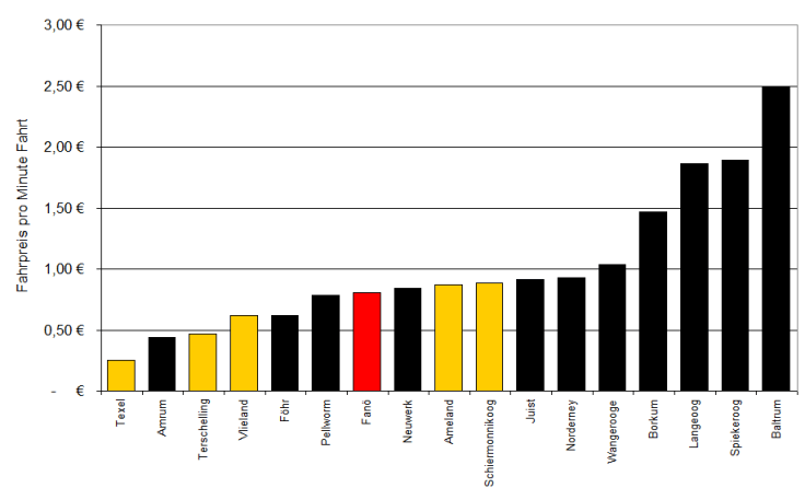 #Preisvergleich Fähren Nordseeinseln