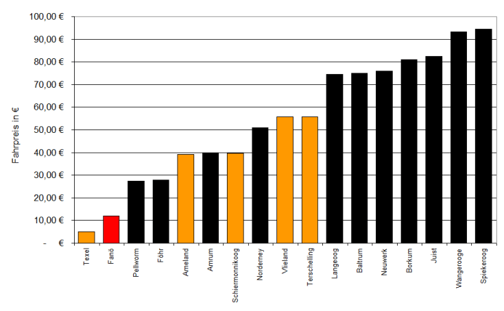 #Preise Nordseefähren