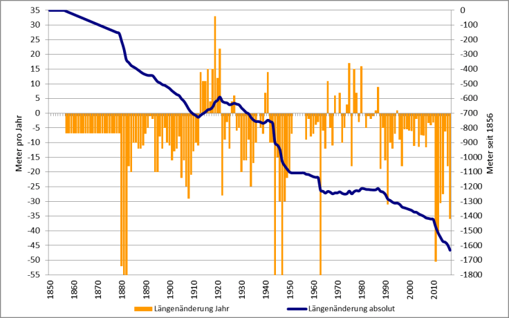 #Längenänderung-Rhonegletscher 1856-2017