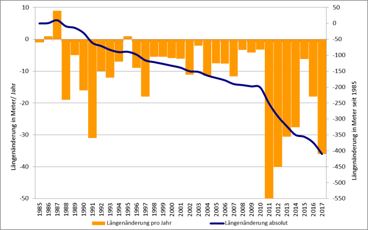 #Längenänderung-Rhonegletscher 1985-2017