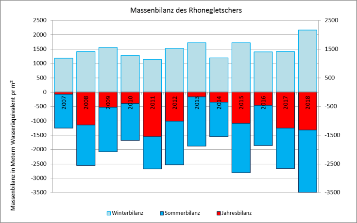 #Rhonegletscher Massenbilanz 2007-2018