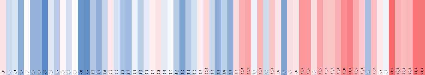 #Warming Stripes Bremerhaven 2019