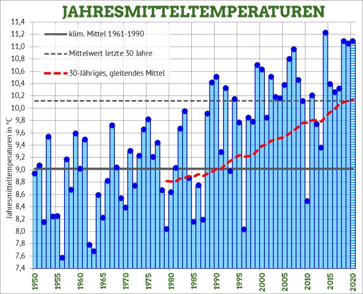 Die Jahresmitteltemperaturen in Bremerhaven Klimadiagramm
