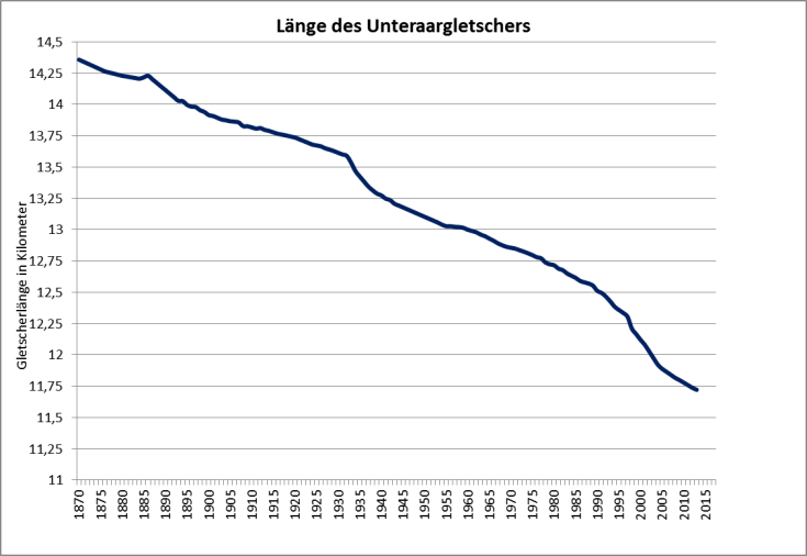 #Längenänderung Unteraargletscher Schweiz