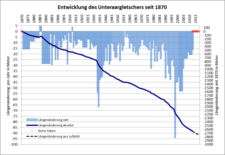 #Jährliche Längenänderung des Unteraargletschers