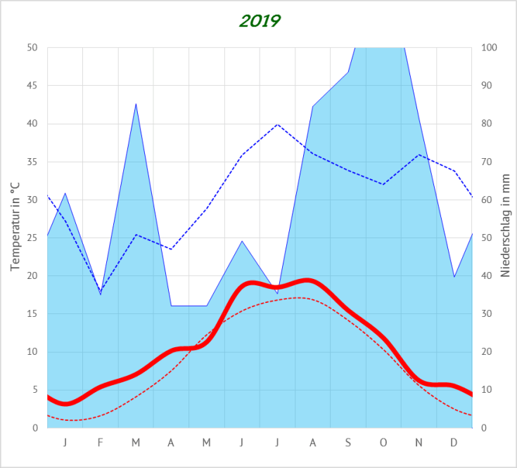 #Klimadiagramm Bremerhaven 2019
