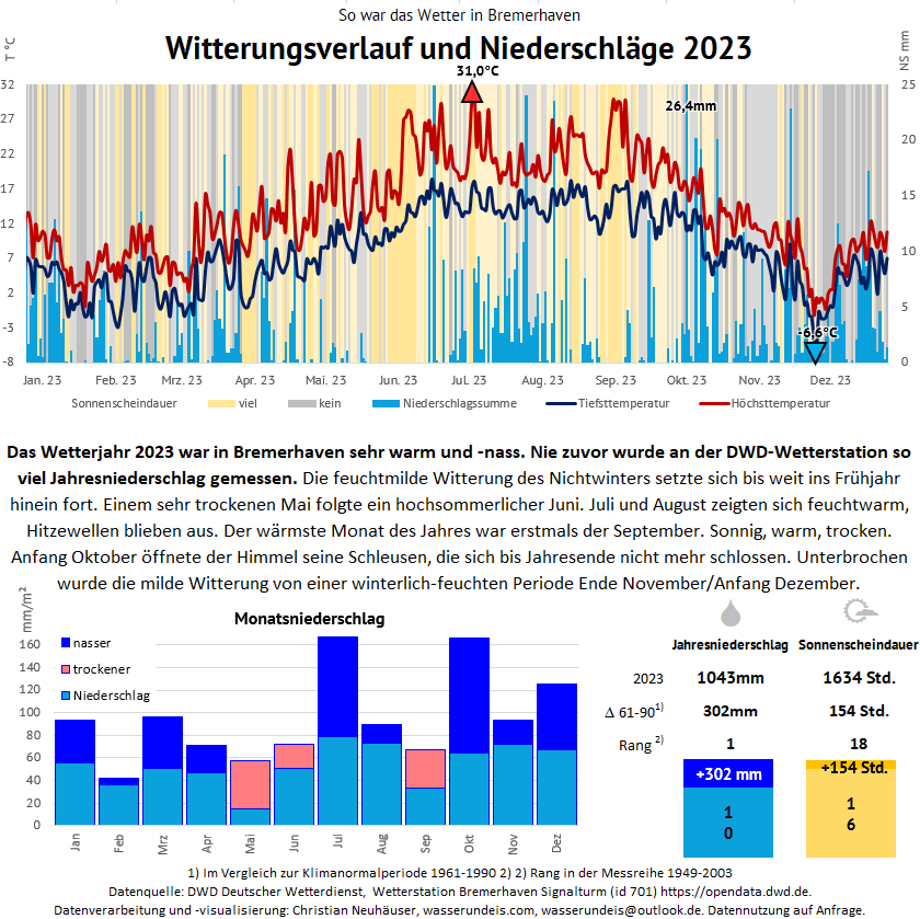Das Wetterjahr 2023 war in Bremerhaven sehr warm und -nass. Nie zuvor wurde an der DWD-Wetterstation so viel Jahresniederschlag gemessen. Die feuchtmilde Witterung des Nichtwinters setzte sich bis weit ins Frühjahr hinein fort. Einem sehr trockenen Mai folgte ein hochsommerlicher Juni. Juli und August zeigten sich feuchtwarm, Hitzewellen blieben aus. Der wärmste Monat des Jahres war erstmals der September. Sonnig, warm, trocken. Anfang Oktober öffnete der Himmel seine Schleusen, die sich bis Jahresende nicht mehr schlossen. Unterbrochen wurde die milde Witterung von einer winterlich feuchten Periode Ende November/Anfang Dezember. 